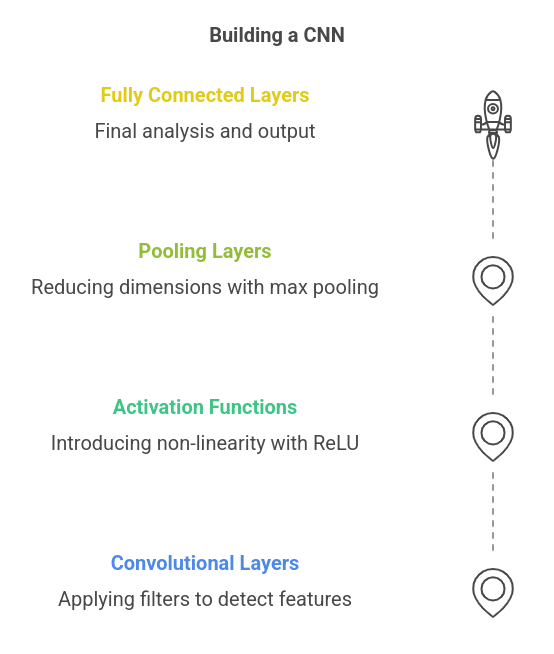 Introduction to Convolutional Neural Networks (CNN)