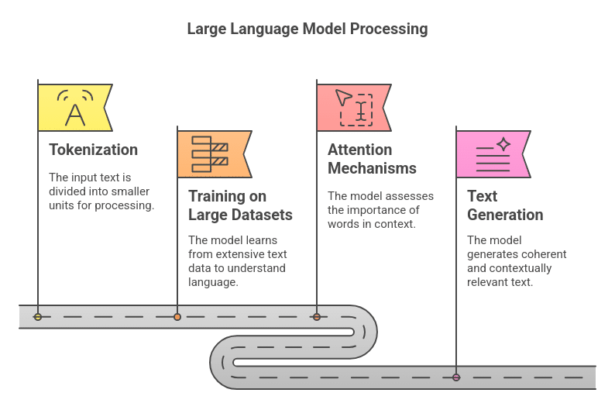 What is LLM? – Large Language Models Explained