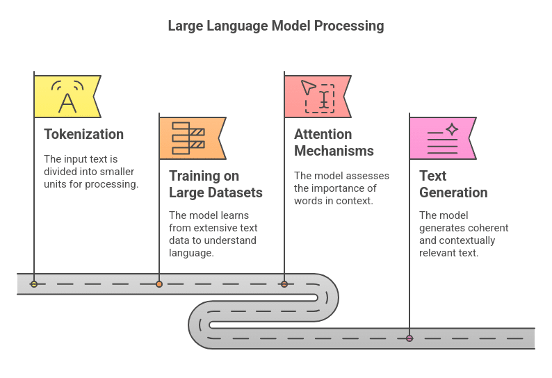 What is LLM? – Large Language Models Explained