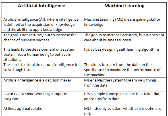 Difference Between Artificial Intelligence And Machine Learning