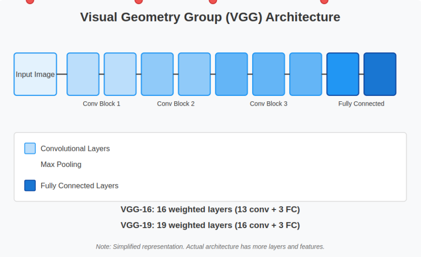 What is Visual Geometry Group (VGG)? 