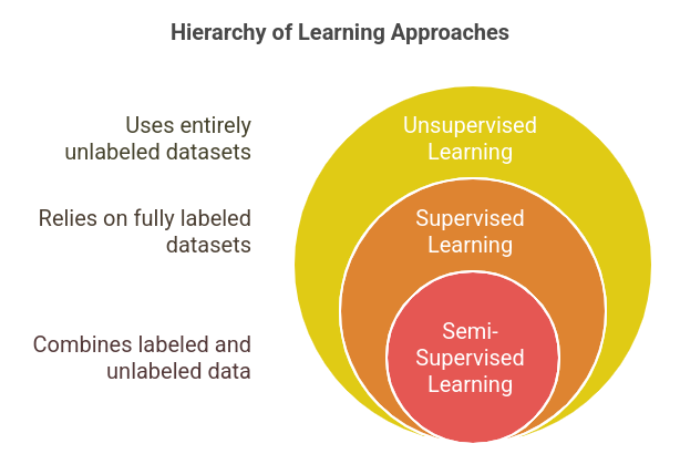 What is semi-supervised learning? How does it work?