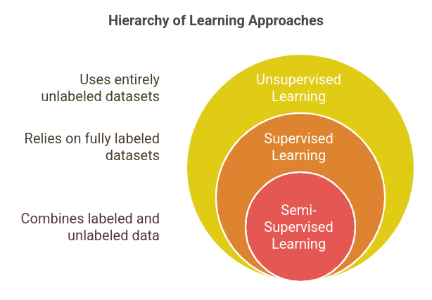 What is semi-supervised learning? How does it work?