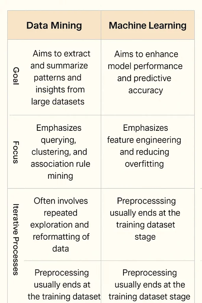 Steps of Data Preprocessing for Machine Learning