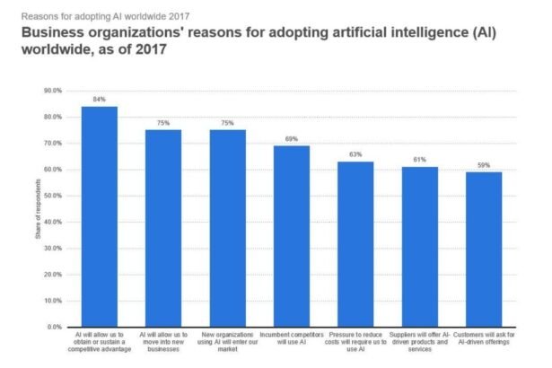 Best Examples Of AI In Business Application 2022