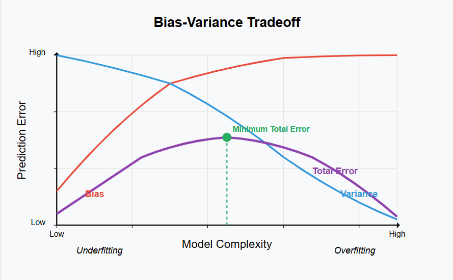 Bias-Variance Tradeoff in Machine Learning