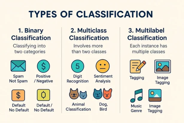 Classification Algorithm in Machine Learning