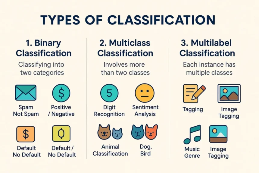Classification Algorithm in Machine Learning