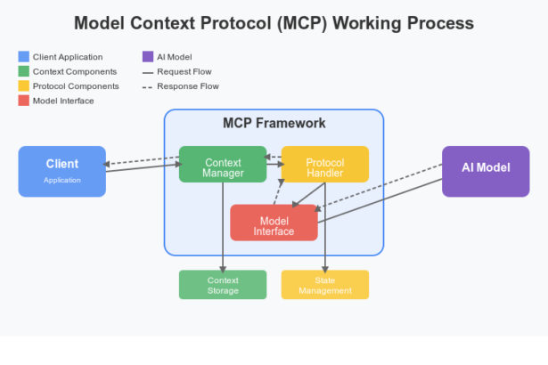 What is MCP (Model Context Protocol)?