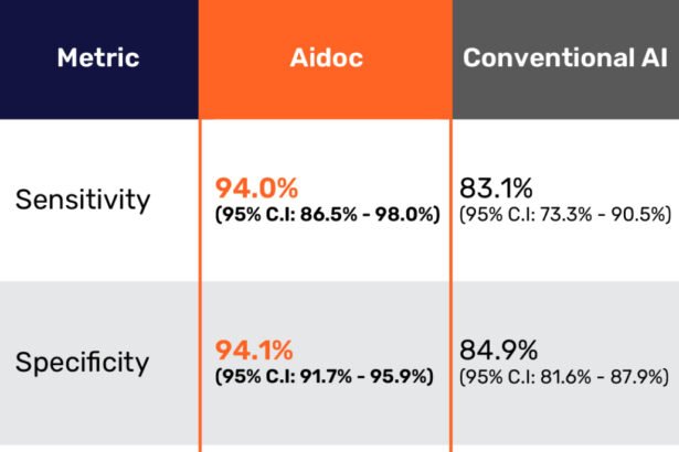 Real World Clinical Performance of Aidoc’s Vessel Occlusion Algorithm vs. Conventional AI – Healthcare AI