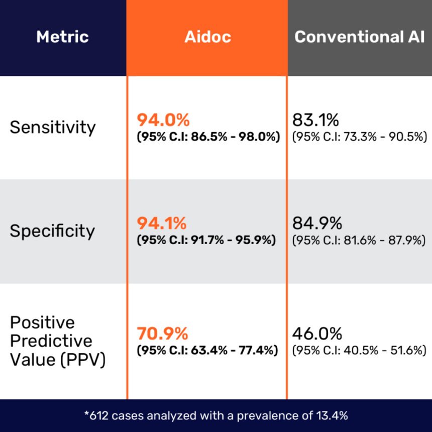 Real World Clinical Performance of Aidoc’s Vessel Occlusion Algorithm vs. Conventional AI – Healthcare AI