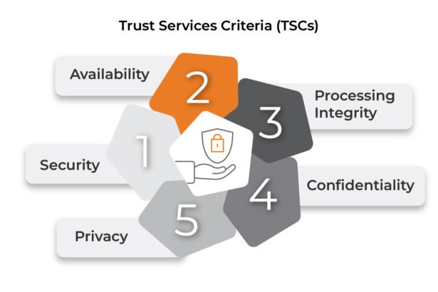 What is SOC 2 and everything you need to know!
