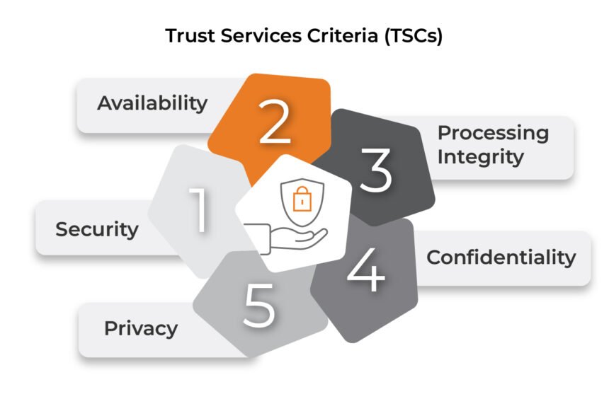 What is SOC 2 and everything you need to know!
